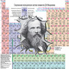 Chemistry:Periodic table of the chemical elements (Mendeleev table)